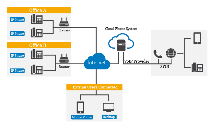 cloud based phone system - architecture